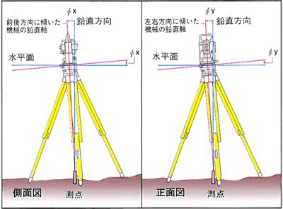 コンペンセーターとは 測量.